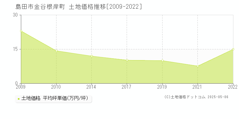 島田市金谷根岸町の土地価格推移グラフ 