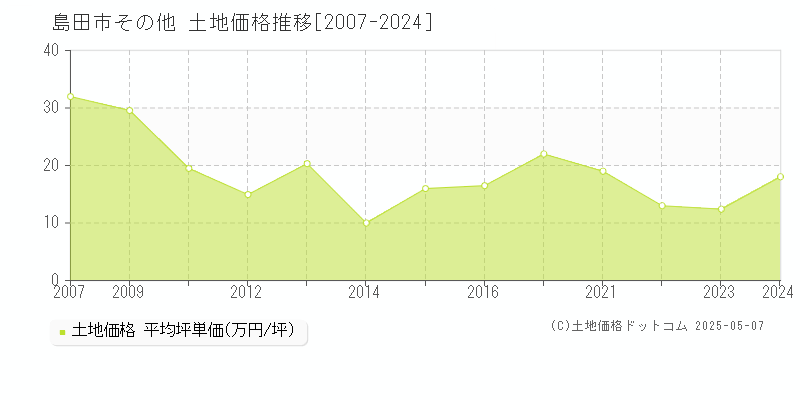 その他(島田市)の土地価格推移グラフ(坪単価)[2007-2024年]
