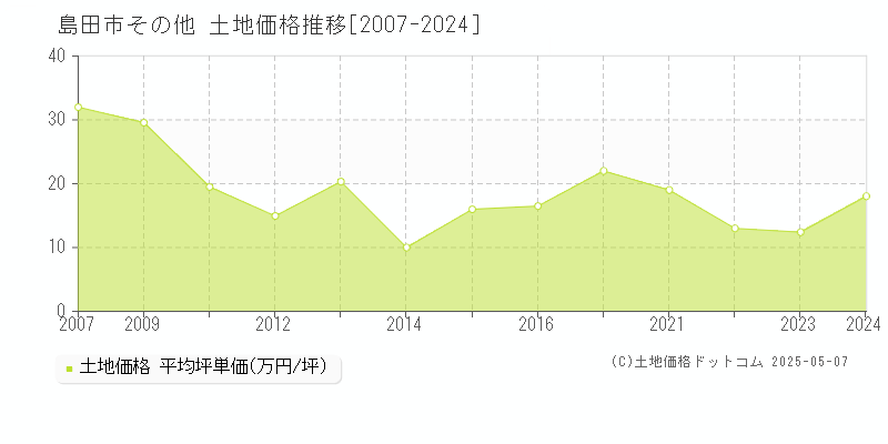 島田市の土地価格推移グラフ 