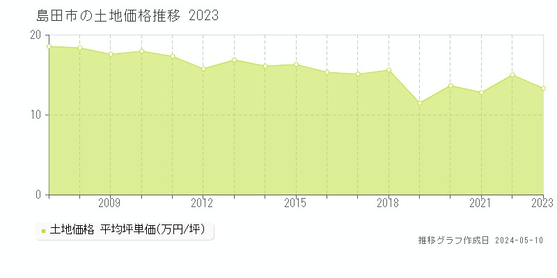島田市全域の土地価格推移グラフ 