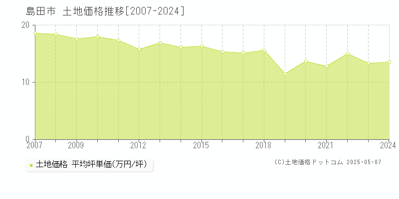 島田市(静岡県)の土地価格推移グラフ(坪単価)[2007-2024年]