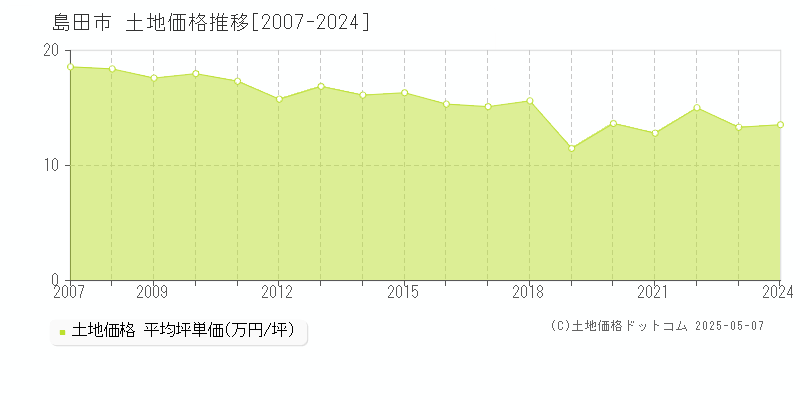 島田市全域の土地価格推移グラフ 