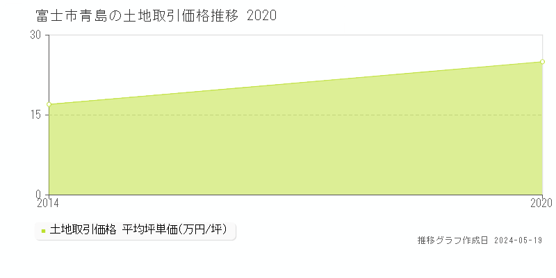 富士市青島の土地価格推移グラフ 