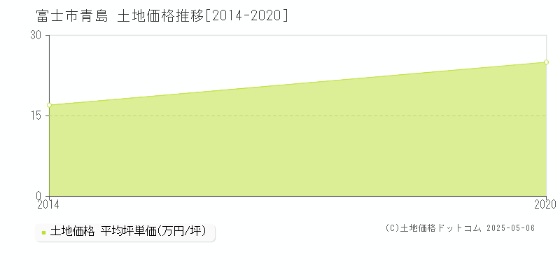青島(富士市)の土地価格推移グラフ(坪単価)[2014-2020年]