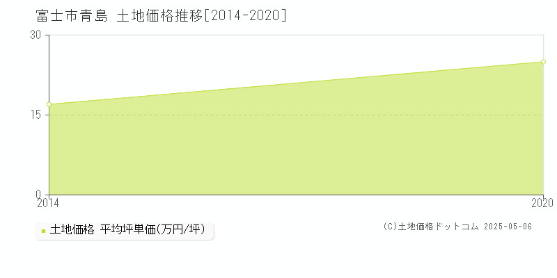 富士市青島の土地価格推移グラフ 