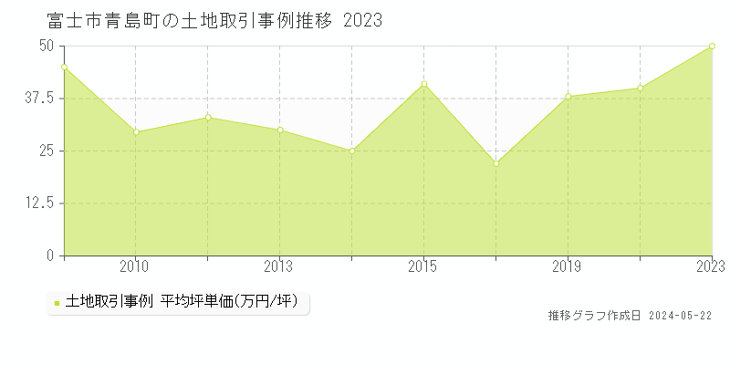 富士市青島町の土地価格推移グラフ 