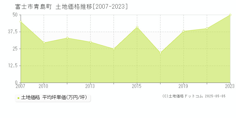 青島町(富士市)の土地価格推移グラフ(坪単価)[2007-2023年]