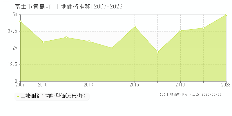 富士市青島町の土地価格推移グラフ 