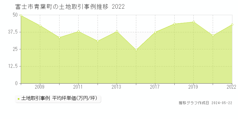 富士市青葉町の土地価格推移グラフ 