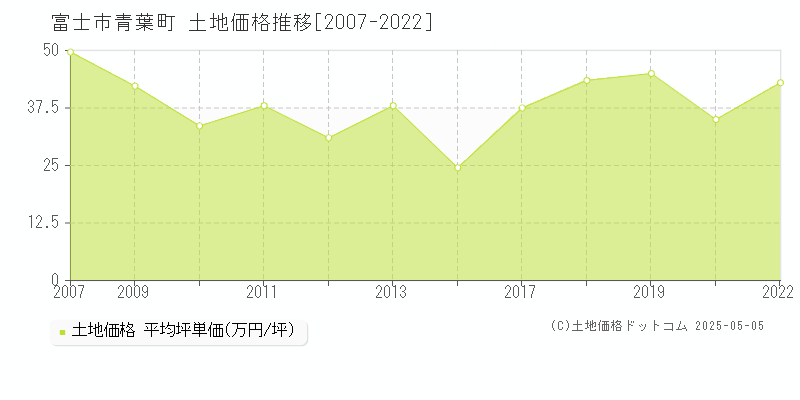 青葉町(富士市)の土地価格推移グラフ(坪単価)[2007-2022年]