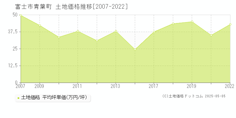 富士市青葉町の土地価格推移グラフ 