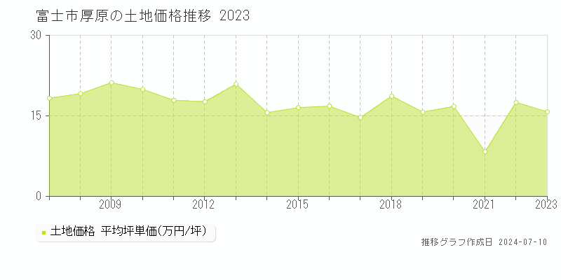 富士市厚原の土地価格推移グラフ 