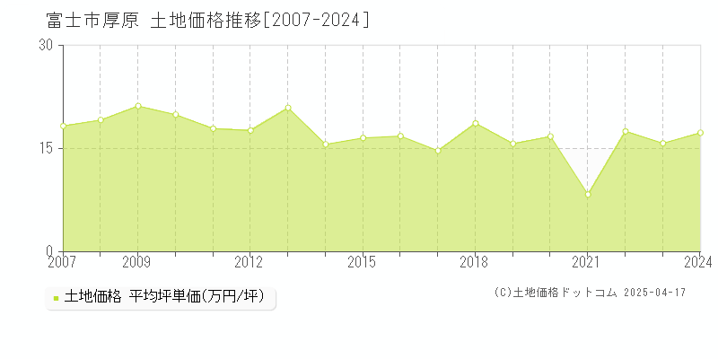 富士市厚原の土地価格推移グラフ 