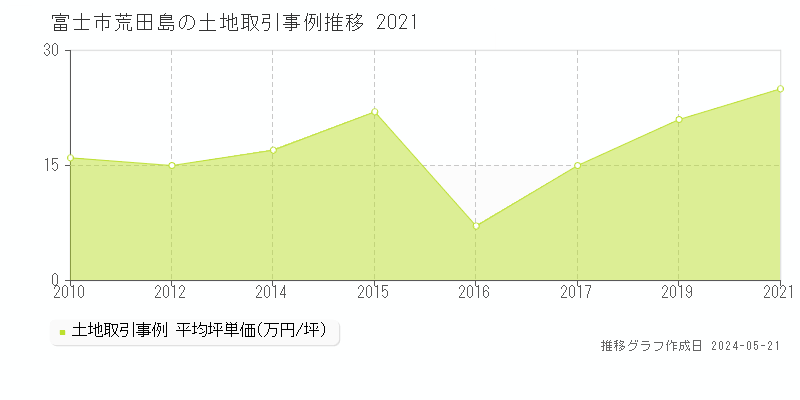 富士市荒田島の土地価格推移グラフ 
