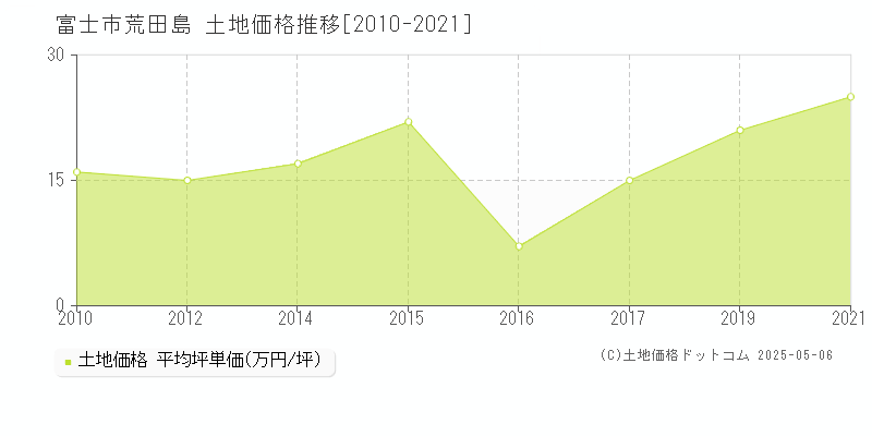 荒田島(富士市)の土地価格推移グラフ(坪単価)[2010-2021年]