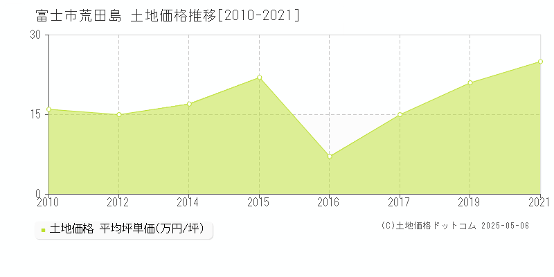 富士市荒田島の土地価格推移グラフ 