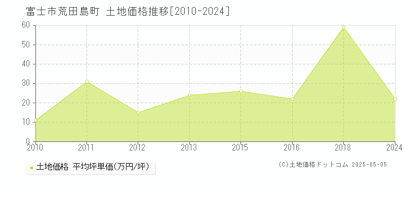 荒田島町(富士市)の土地価格推移グラフ(坪単価)[2010-2024年]