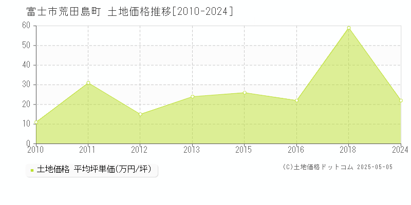 富士市荒田島町の土地価格推移グラフ 