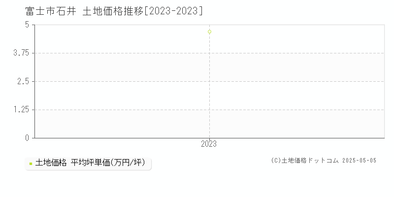 富士市石井の土地価格推移グラフ 