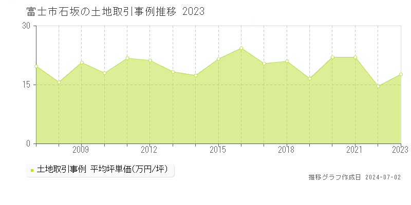 富士市石坂の土地価格推移グラフ 