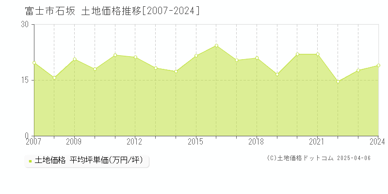 富士市石坂の土地価格推移グラフ 