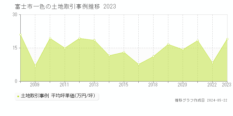 富士市一色の土地価格推移グラフ 