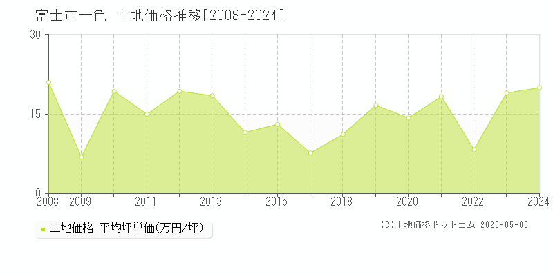 一色(富士市)の土地価格推移グラフ(坪単価)[2008-2024年]