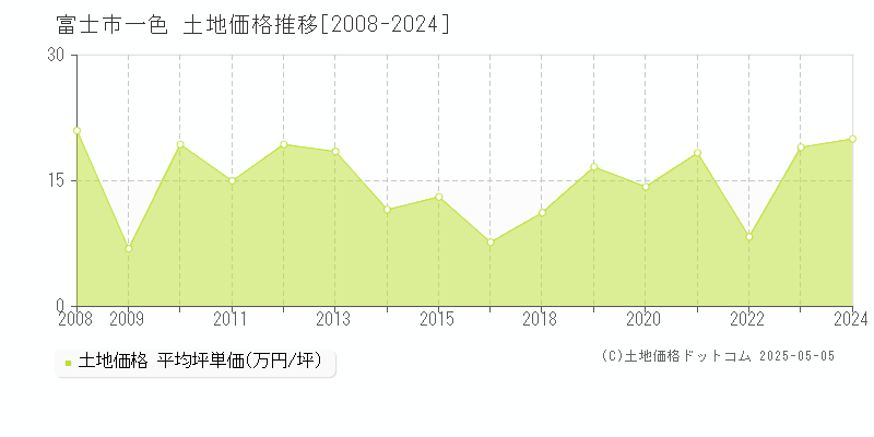 富士市一色の土地価格推移グラフ 