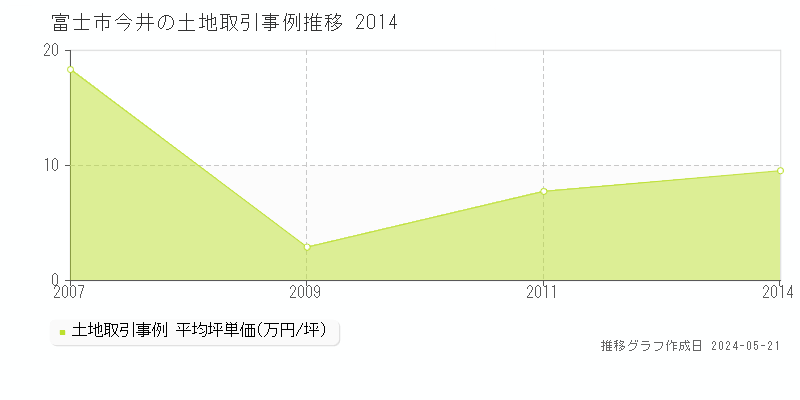 富士市今井の土地価格推移グラフ 