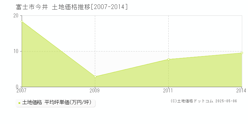 今井(富士市)の土地価格推移グラフ(坪単価)[2007-2014年]