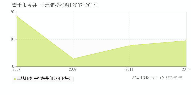 富士市今井の土地価格推移グラフ 