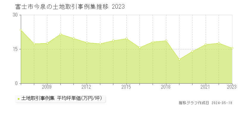 富士市今泉の土地価格推移グラフ 