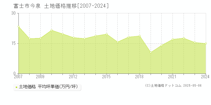 今泉(富士市)の土地価格推移グラフ(坪単価)[2007-2024年]
