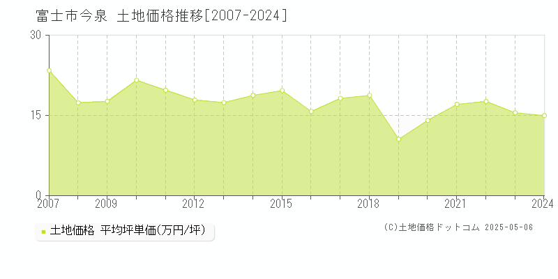 富士市今泉の土地価格推移グラフ 