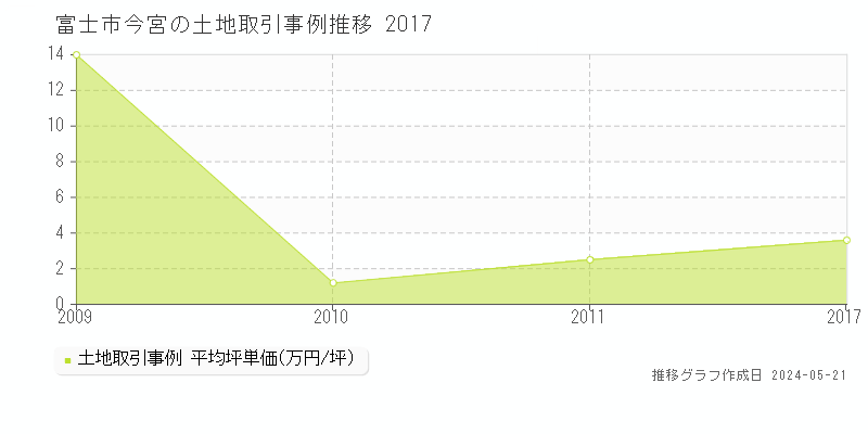 富士市今宮の土地価格推移グラフ 