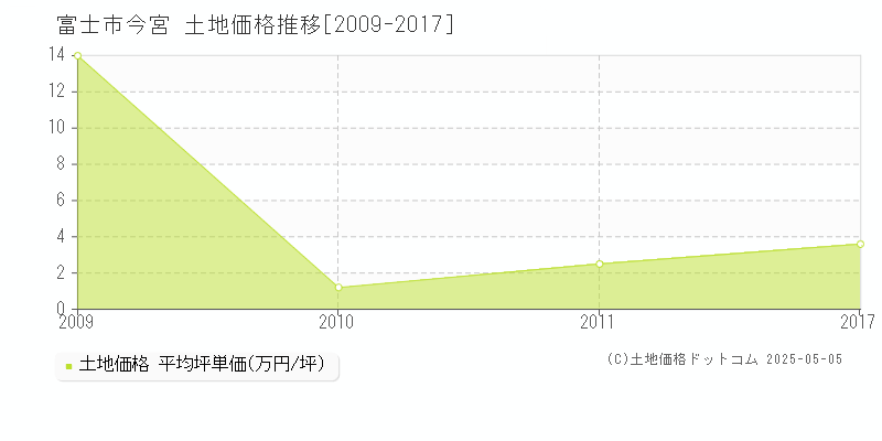 今宮(富士市)の土地価格推移グラフ(坪単価)[2009-2017年]