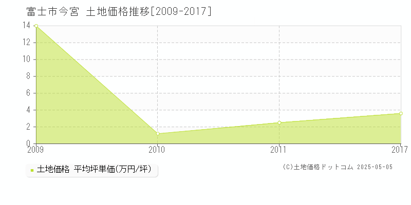 富士市今宮の土地価格推移グラフ 