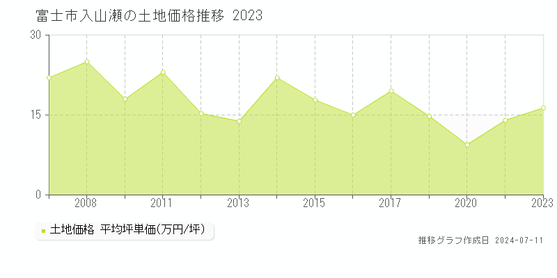 富士市入山瀬の土地価格推移グラフ 