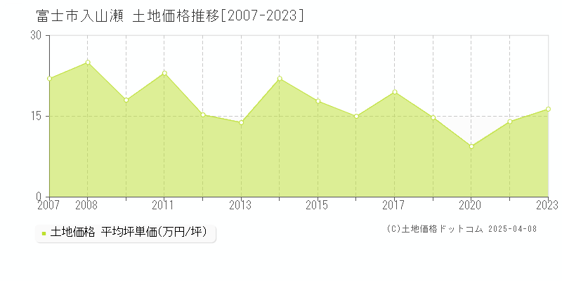 富士市入山瀬の土地価格推移グラフ 