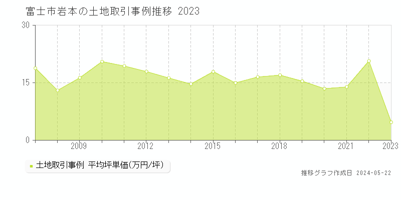 富士市岩本の土地価格推移グラフ 