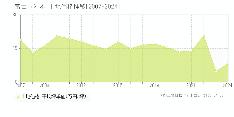 富士市岩本の土地価格推移グラフ 