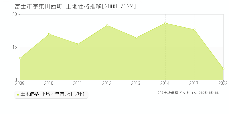 宇東川西町(富士市)の土地価格推移グラフ(坪単価)[2008-2022年]