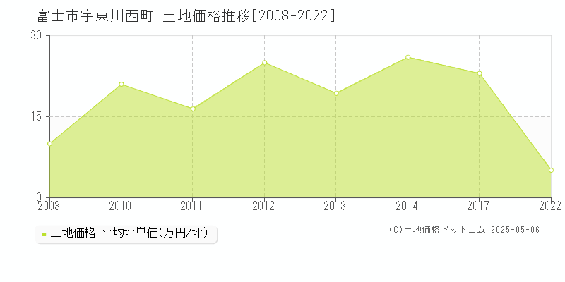 富士市宇東川西町の土地価格推移グラフ 