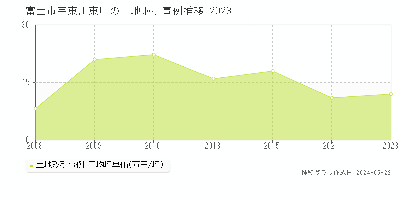 富士市宇東川東町の土地価格推移グラフ 