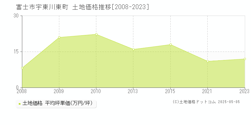 宇東川東町(富士市)の土地価格推移グラフ(坪単価)[2008-2023年]