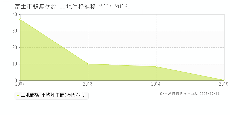 鵜無ケ淵(富士市)の土地価格推移グラフ(坪単価)[2007-2019年]