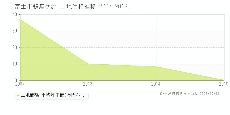 富士市鵜無ケ淵の土地価格推移グラフ 