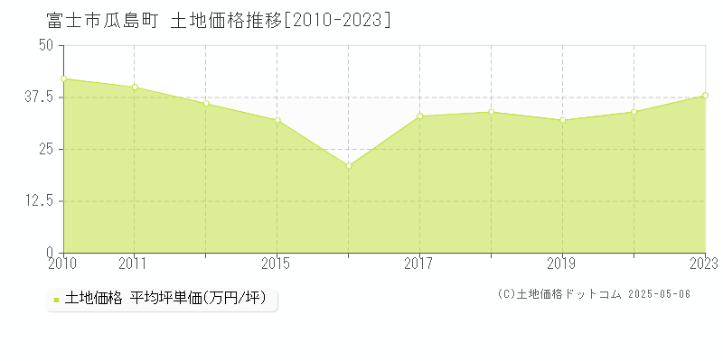 瓜島町(富士市)の土地価格推移グラフ(坪単価)[2010-2023年]