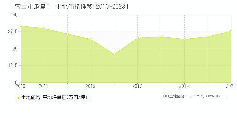 富士市瓜島町の土地価格推移グラフ 