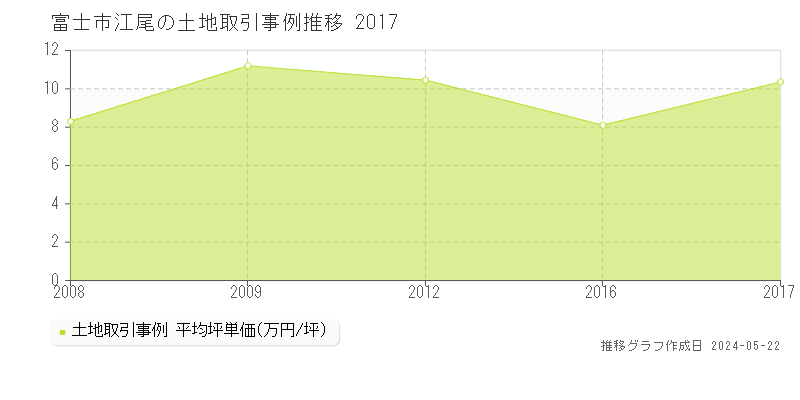 富士市江尾の土地取引事例推移グラフ 